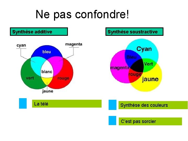 Ne pas confondre! Synthèse additive La télé Synthèse soustractive Synthèse des couleurs C’est pas