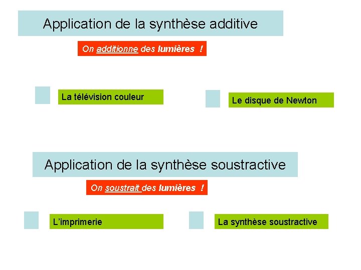 Application de la synthèse additive On additionne des lumières ! La télévision couleur Le