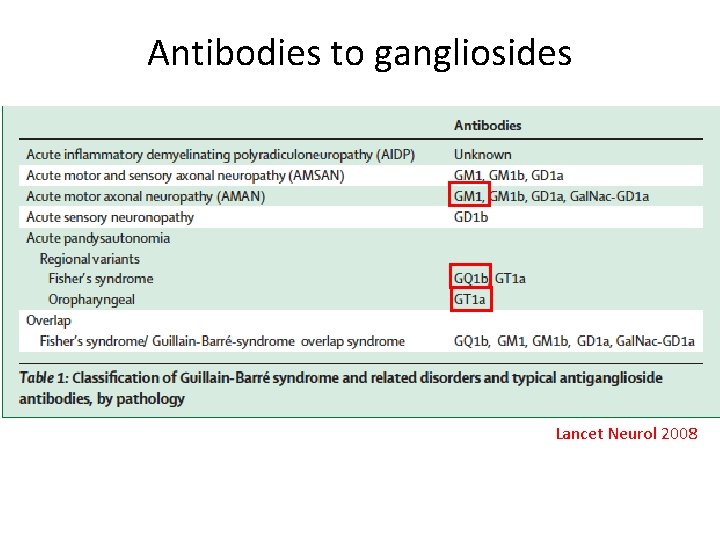 Antibodies to gangliosides Lancet Neurol 2008 
