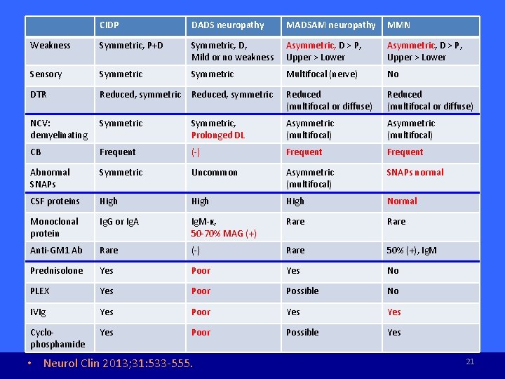 CIDP DADS neuropathy MADSAM neuropathy MMN Weakness Symmetric, P+D Symmetric, D, Mild or no