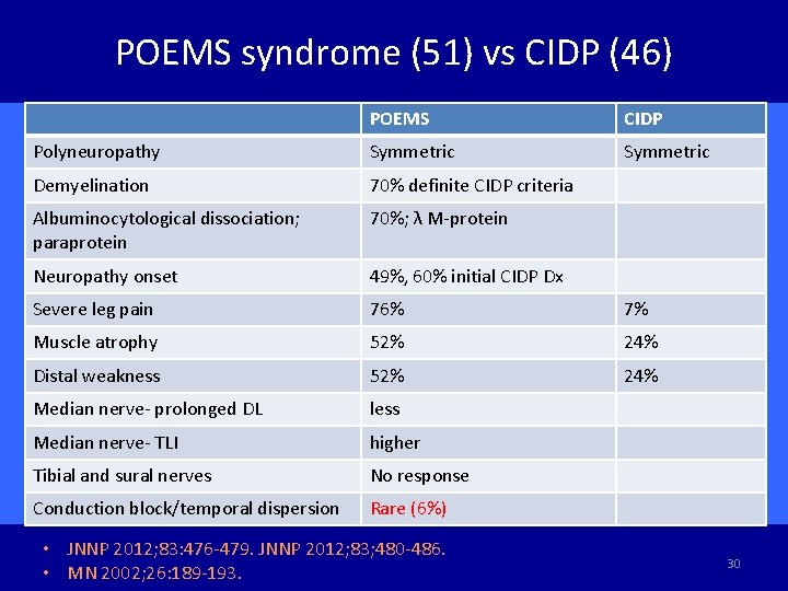 POEMS syndrome (51) vs CIDP (46) POEMS CIDP Polyneuropathy Symmetric Demyelination 70% definite CIDP