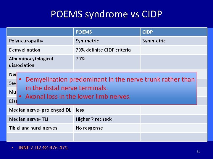 POEMS syndrome vs CIDP POEMS CIDP Polyneuropathy Symmetric Demyelination 70% definite CIDP criteria Albuminocytological