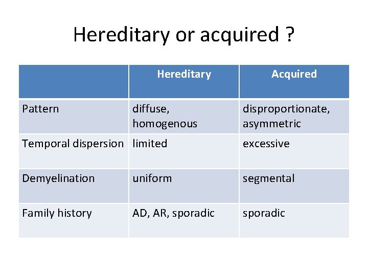 Hereditary or acquired ? Hereditary Pattern diffuse, homogenous Acquired disproportionate, asymmetric Temporal dispersion limited