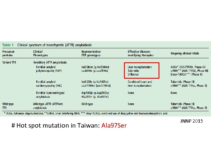 # Hot spot mutation in Taiwan: Ala 97 Ser JNNP 2015 