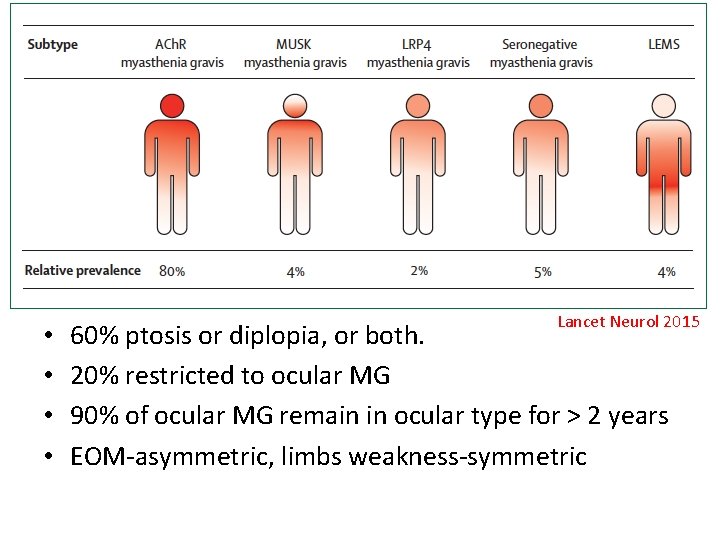  • • Lancet Neurol 2015 60% ptosis or diplopia, or both. 20% restricted