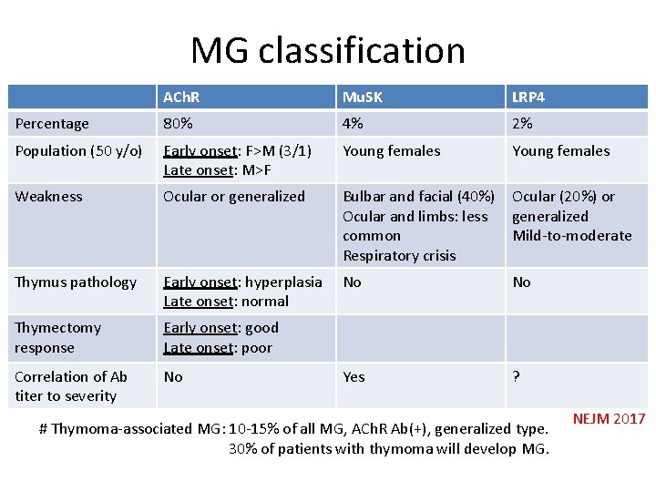 MG classification ACh. R Mu. SK LRP 4 Percentage 80% 4% 2% Population (50
