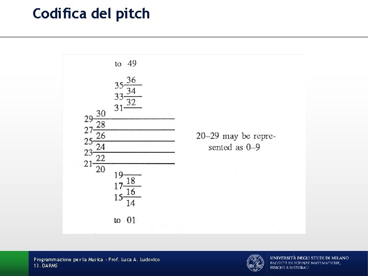 Codifica del pitch Programmazione per la Musica - Prof. Luca A. Ludovico 13. DARMS