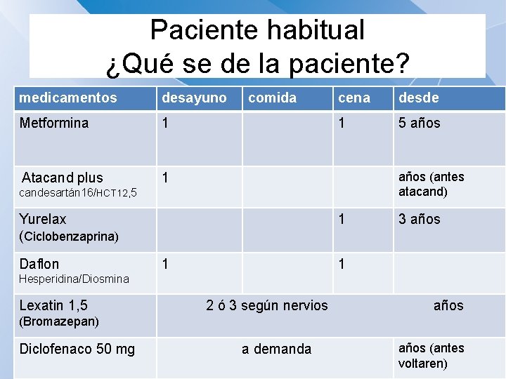 Paciente habitual ¿Qué se de la paciente? medicamentos desayuno Metformina 1 Atacand plus candesartán