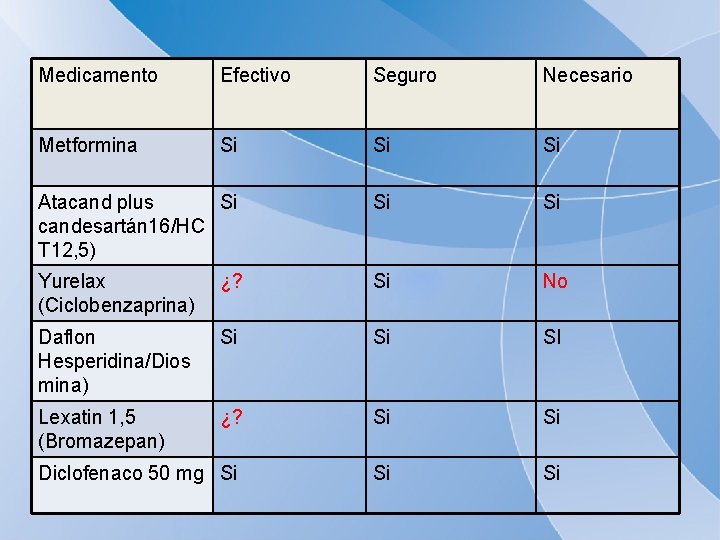 Medicamento Efectivo Seguro Necesario Metformina Si Si Si Atacand plus Si candesartán 16/HC T