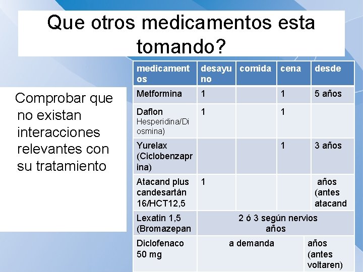 Que otros medicamentos esta tomando? Comprobar que no existan interacciones relevantes con su tratamiento