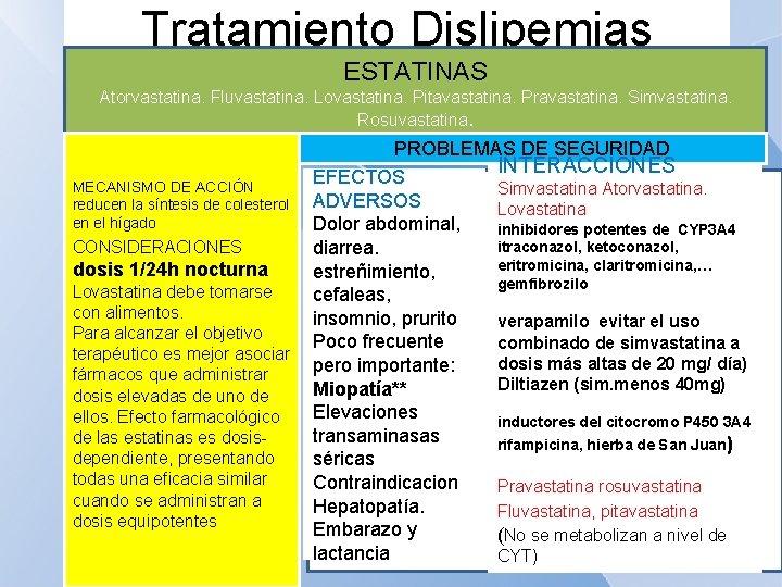 Tratamiento Dislipemias ESTATINAS Atorvastatina. Fluvastatina. Lovastatina. Pitavastatina. Pravastatina. Simvastatina. Rosuvastatina. Hipercolesterolemia Prevención cardiovascular PROBLEMAS