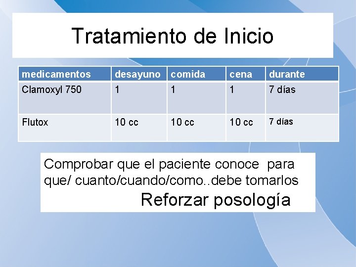 Tratamiento de Inicio medicamentos desayuno comida cena durante Clamoxyl 750 1 1 1 7