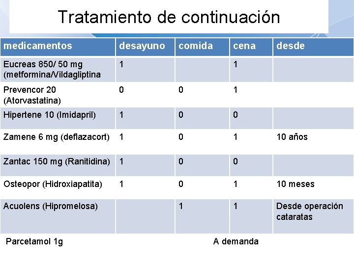 Tratamiento de continuación medicamentos desayuno Eucreas 850/ 50 mg (metformina/Vildagliptina 1 Prevencor 20 (Atorvastatina)