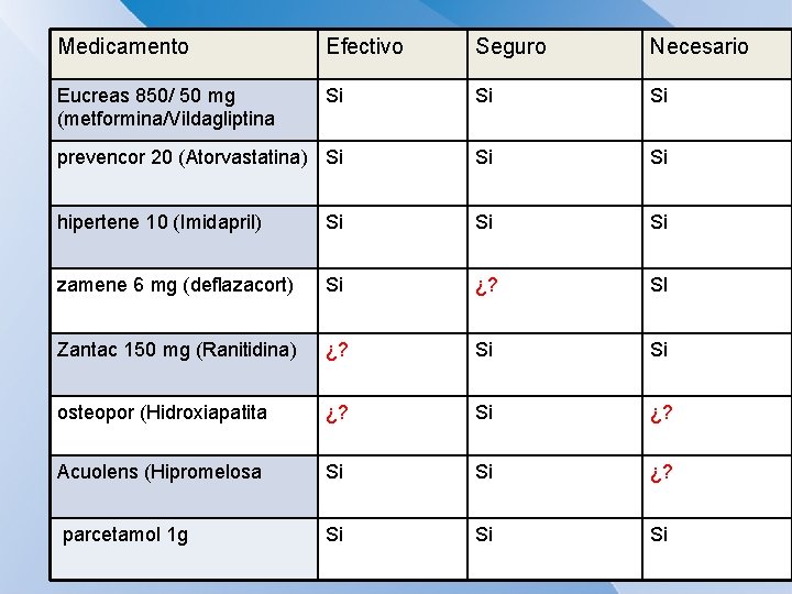 Medicamento Efectivo Seguro Necesario Eucreas 850/ 50 mg (metformina/Vildagliptina Si Si Si prevencor 20