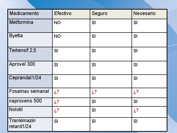 Medicamento Efectivo Seguro Necesario Metformina NO SI SI Byetta NO SI SI Tertensif 2,