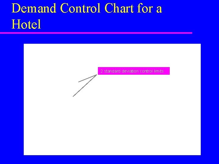 Demand Control Chart for a Hotel Expected Reservation Accumulation 2 standard deviation control limits