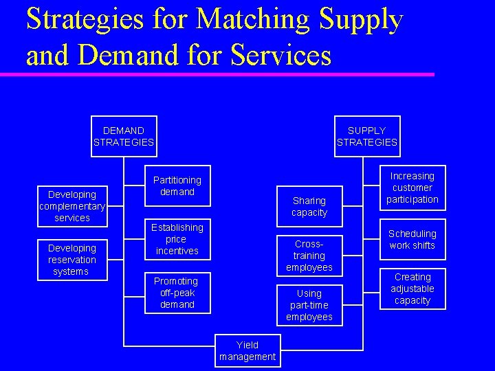 Strategies for Matching Supply and Demand for Services DEMAND STRATEGIES Developing complementary services Developing