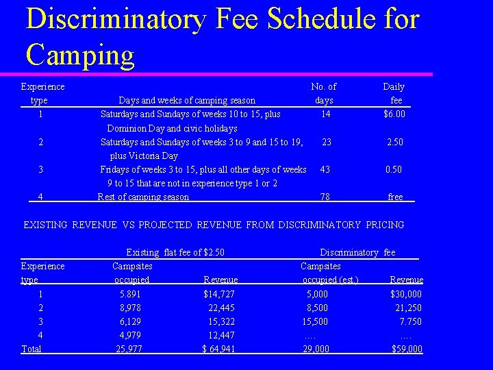 Discriminatory Fee Schedule for Camping Experience type 1 2 3 4 Days and weeks