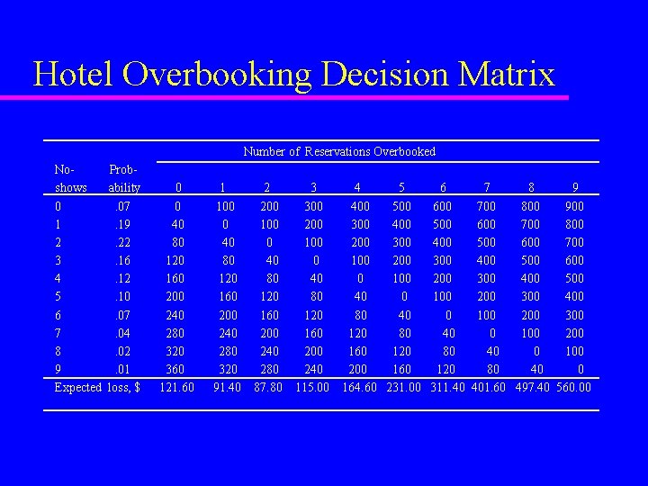 Hotel Overbooking Decision Matrix Number of Reservations Overbooked No. Probshows ability 0. 07 1.