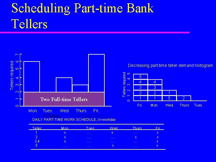 Tellers required 2 3 4 5 6 7 Scheduling Part-time Bank Tellers required 0