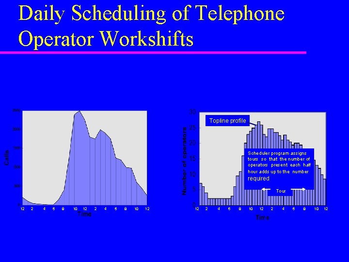 Daily Scheduling of Telephone Operator Workshifts Topline profile Scheduler program assigns tours so that