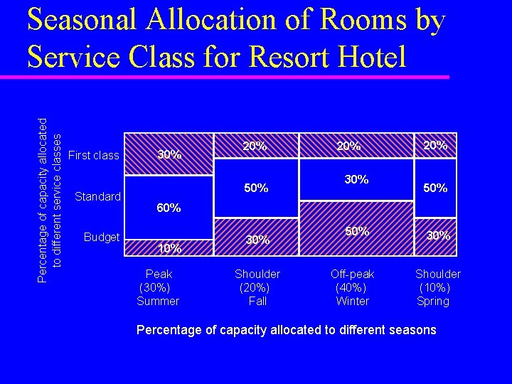 Percentage of capacity allocated to different service classes Seasonal Allocation of Rooms by Service