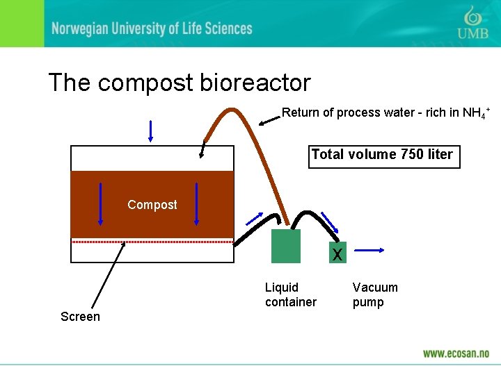 The compost bioreactor Return of process water - rich in NH 4+ Total volume The compost bioreactor Return of process water - rich in NH 4+ Total volume