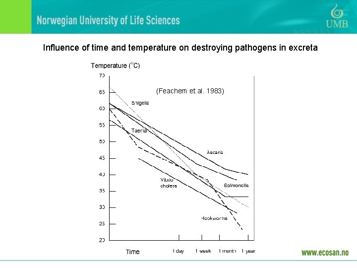 Influence of time and temperature on destroying pathogens in excreta (Feachem et al. 1983) Influence of time and temperature on destroying pathogens in excreta (Feachem et al. 1983)