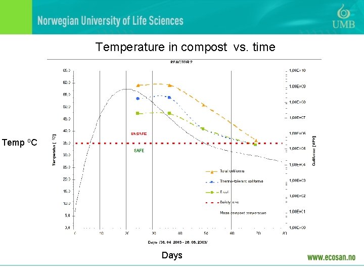 Temperature in compost vs. time Temp o. C Days Temperature in compost vs. time Temp o. C Days