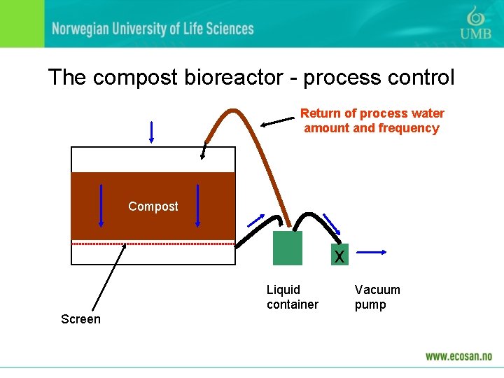 The compost bioreactor - process control Return of process water amount and frequency Compost