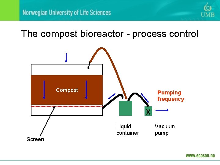 The compost bioreactor - process control Compost Pumping frequency x Liquid container Screen Vacuum