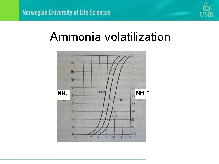Ammonia volatilization NH 3 NH 4 + 