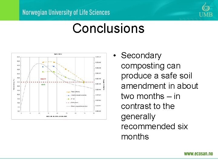 Conclusions • Secondary composting can produce a safe soil amendment in about two months