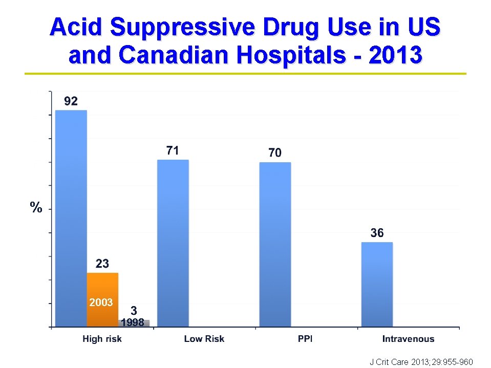 Acid Suppressive Drug Use in US and Canadian Hospitals - 2013 % 2003 1998 Acid Suppressive Drug Use in US and Canadian Hospitals - 2013 % 2003 1998