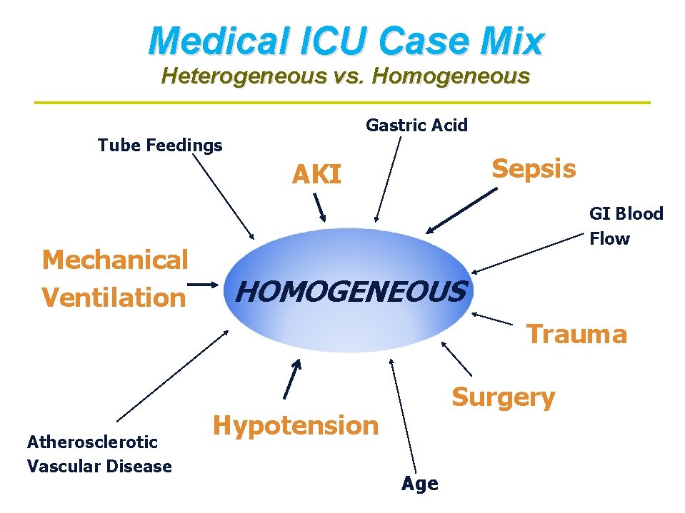 Medical ICU Case Mix Heterogeneous vs. Homogeneous Gastric Acid Tube Feedings Sepsis AKI Mechanical Medical ICU Case Mix Heterogeneous vs. Homogeneous Gastric Acid Tube Feedings Sepsis AKI Mechanical