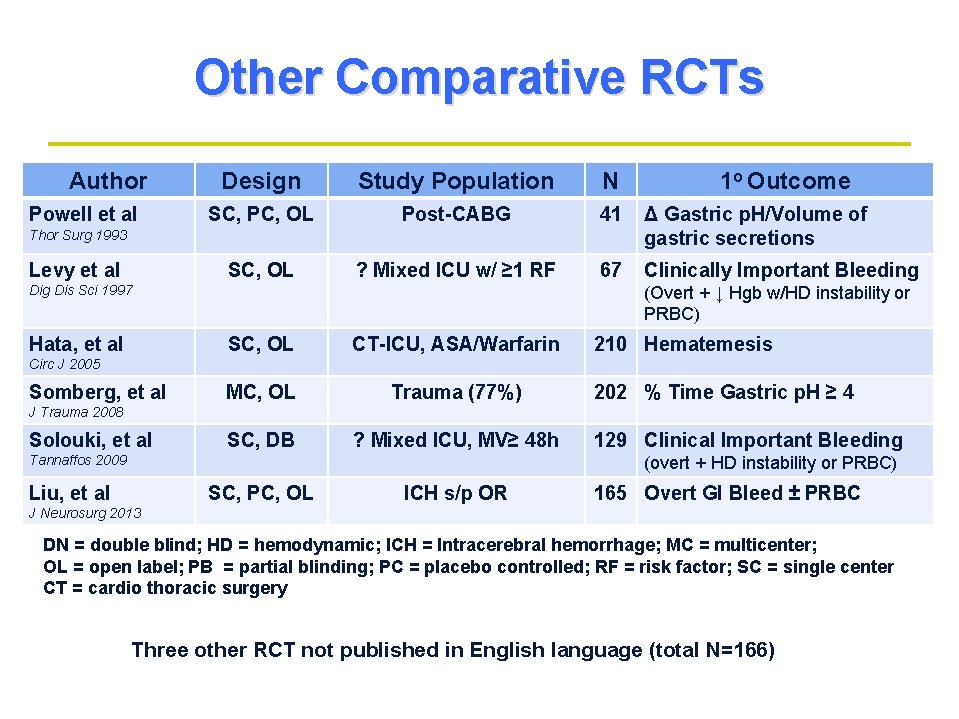 Other Comparative RCTs Author Powell et al Design Study Population N SC, PC, OL Other Comparative RCTs Author Powell et al Design Study Population N SC, PC, OL