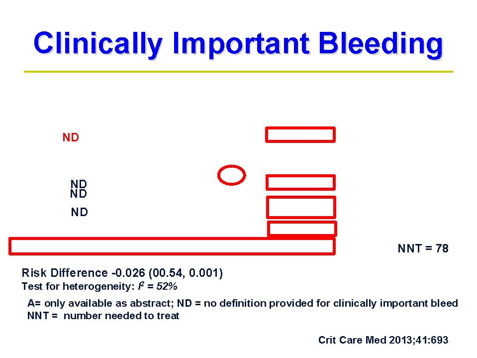 Clinically Important Bleeding ND ND NNT = 78 Risk Difference -0. 026 (00. 54, Clinically Important Bleeding ND ND NNT = 78 Risk Difference -0. 026 (00. 54,