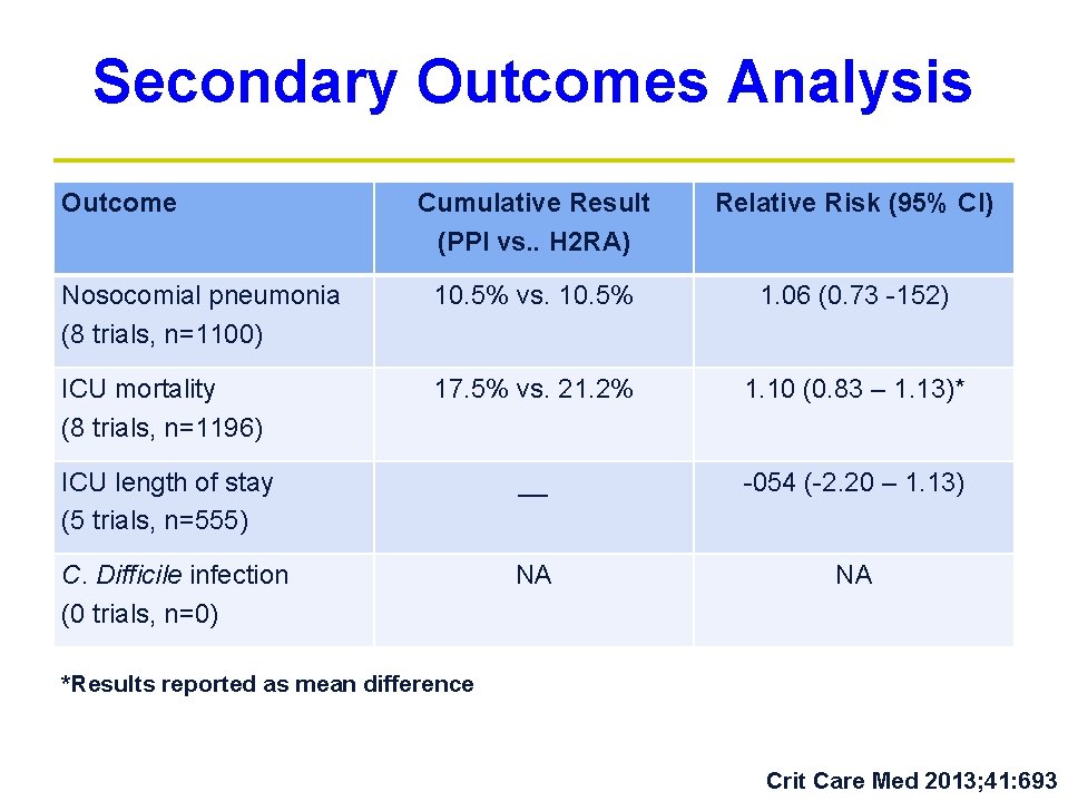 Secondary Outcomes Analysis Outcome Cumulative Result (PPI vs. . H 2 RA) Relative Risk Secondary Outcomes Analysis Outcome Cumulative Result (PPI vs. . H 2 RA) Relative Risk