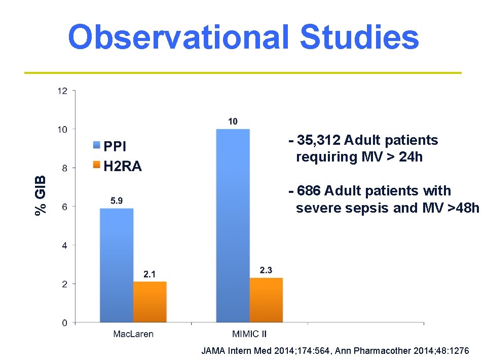 Observational Studies % GIB - 35, 312 Adult patients requiring MV > 24 h Observational Studies % GIB - 35, 312 Adult patients requiring MV > 24 h