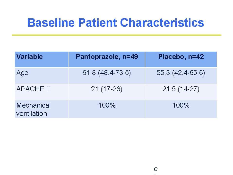 Baseline Patient Characteristics Variable Pantoprazole, n=49 Placebo, n=42 61. 8 (48. 4 -73. 5) Baseline Patient Characteristics Variable Pantoprazole, n=49 Placebo, n=42 61. 8 (48. 4 -73. 5)