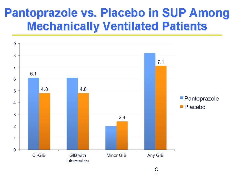 Pantoprazole vs. Placebo in SUP Among Mechanically Ventilated Patients C Pantoprazole vs. Placebo in SUP Among Mechanically Ventilated Patients C