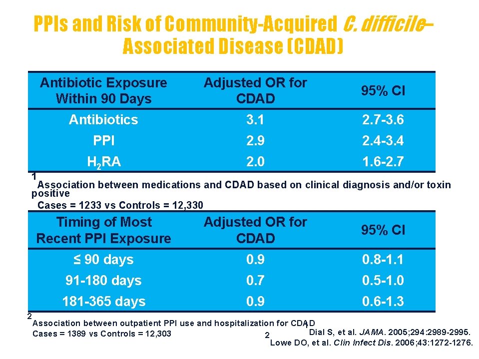 PPIs and Risk of Community-Acquired C. difficile– Associated Disease (CDAD) 1 Antibiotic Exposure Within PPIs and Risk of Community-Acquired C. difficile– Associated Disease (CDAD) 1 Antibiotic Exposure Within
