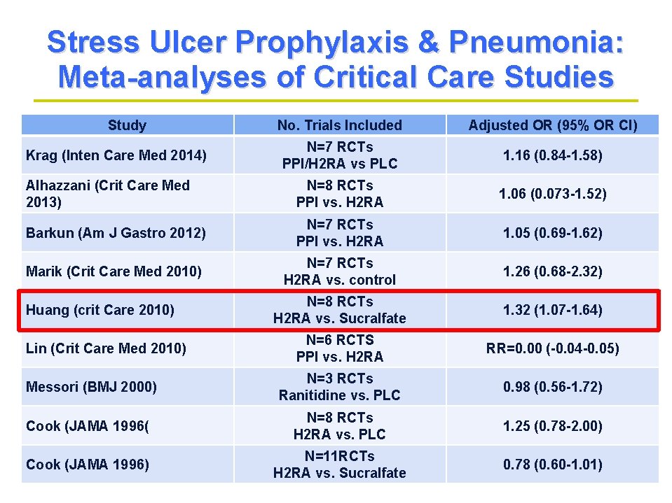Stress Ulcer Prophylaxis & Pneumonia: Meta-analyses of Critical Care Studies Study No. Trials Included Stress Ulcer Prophylaxis & Pneumonia: Meta-analyses of Critical Care Studies Study No. Trials Included