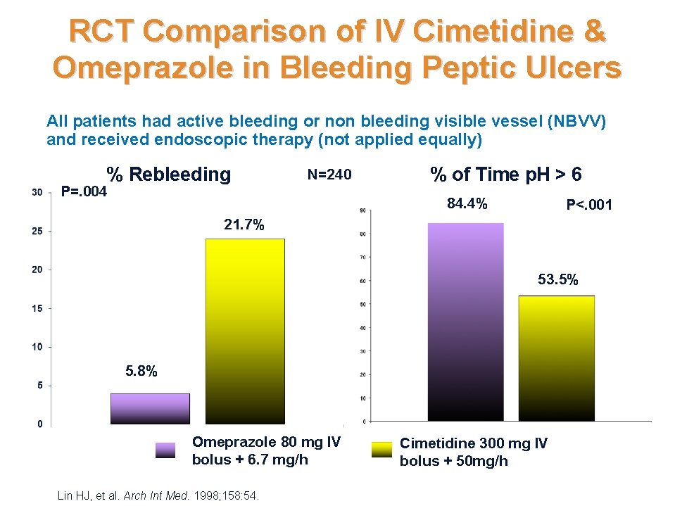 RCT Comparison of IV Cimetidine & Omeprazole in Bleeding Peptic Ulcers All patients had RCT Comparison of IV Cimetidine & Omeprazole in Bleeding Peptic Ulcers All patients had