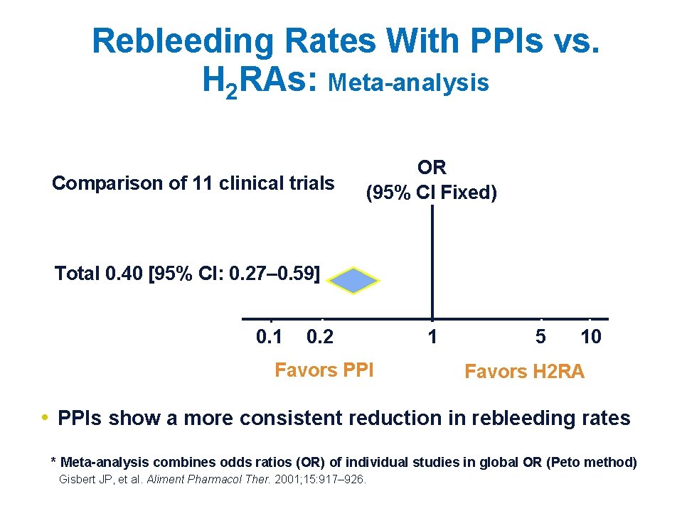 Rebleeding Rates With PPIs vs. H 2 RAs: Meta-analysis Comparison of 11 clinical trials Rebleeding Rates With PPIs vs. H 2 RAs: Meta-analysis Comparison of 11 clinical trials