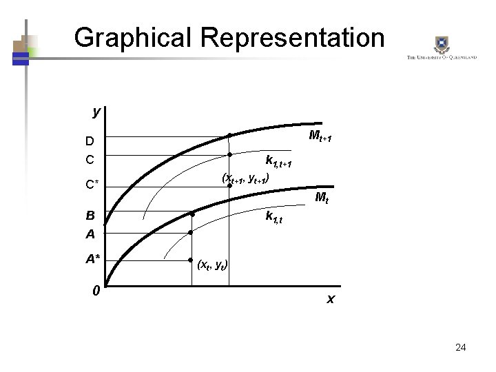 Graphical Representation y D C k 1, t+1 (xt+1, yt+1) C* B A A*