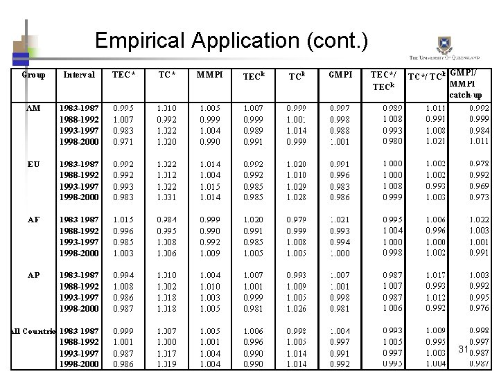 Empirical Application (cont. ) 31 