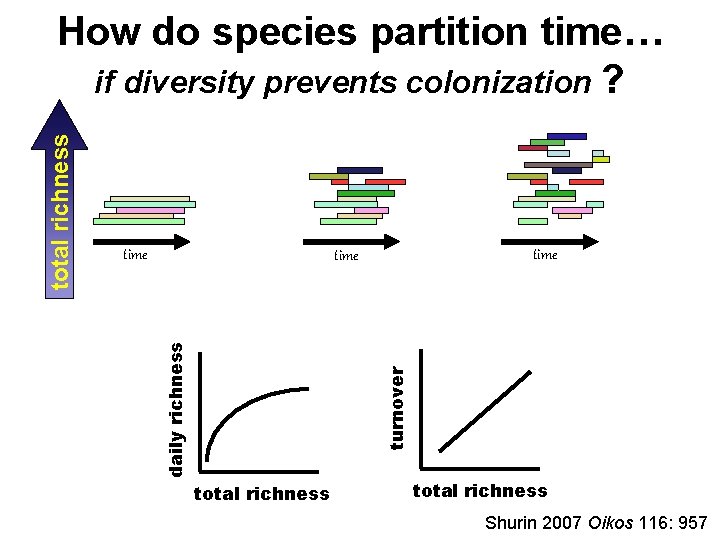 time turnover daily richness total richness How do species partition time… if diversity prevents