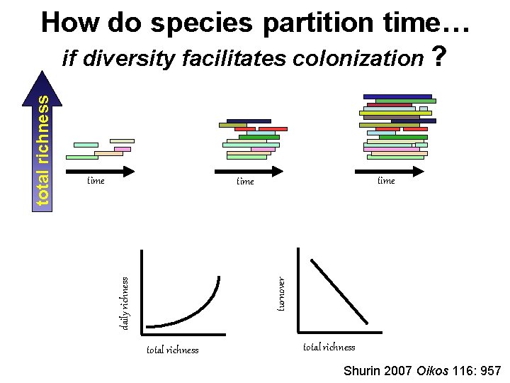 time turnover daily richness total richness How do species partition time… if diversity facilitates