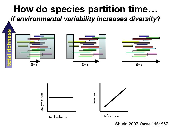 How do species partition time… time turnover time daily richness total richness if environmental
